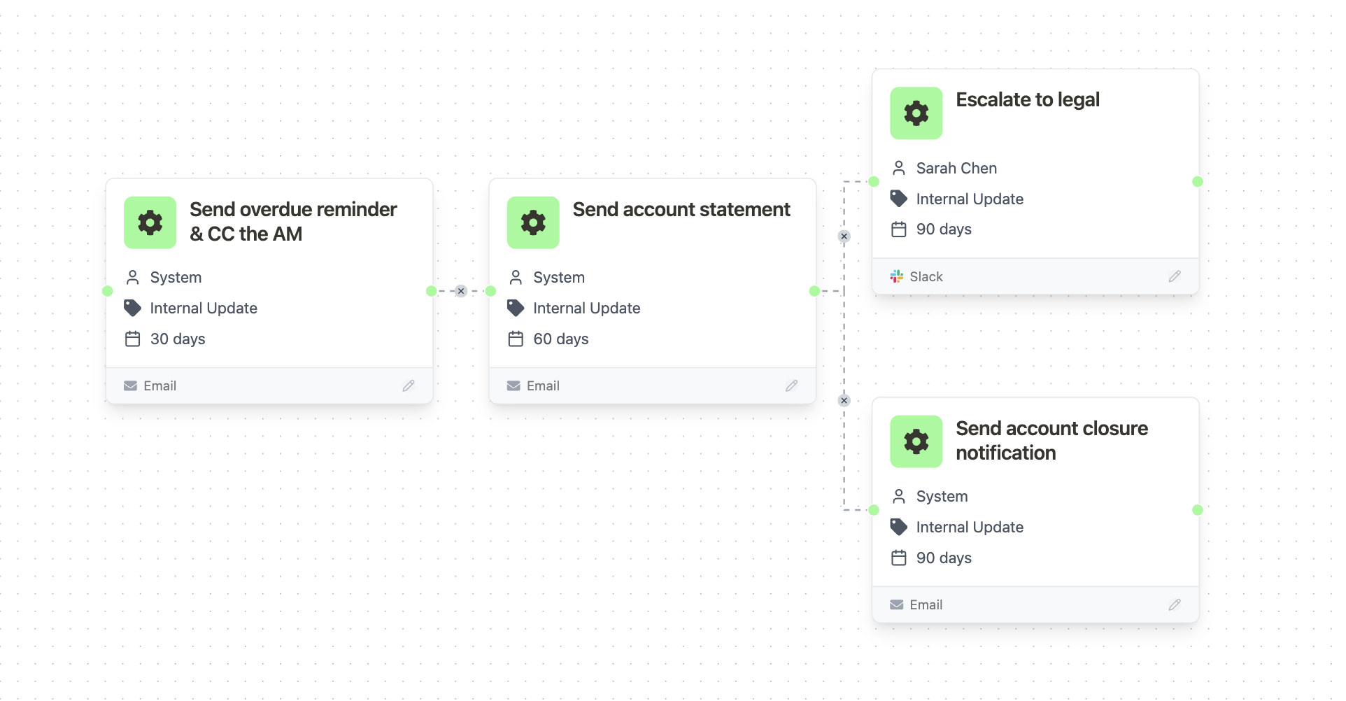 Invoices that collect themselves
